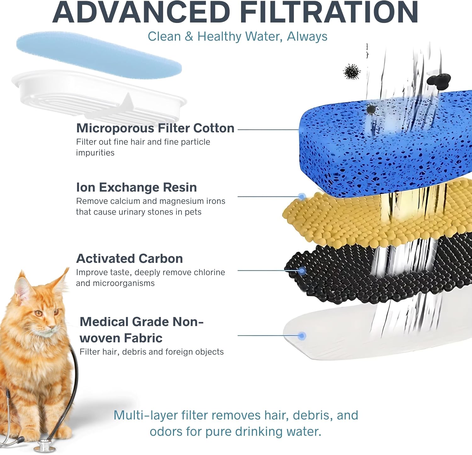 Nexso 2.2L Cat Water Fountain White Silent 4-Layer Filter